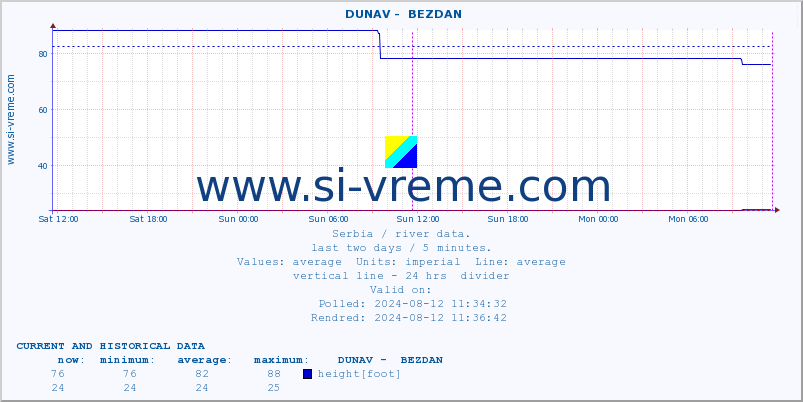  ::  DUNAV -  BEZDAN :: height |  |  :: last two days / 5 minutes.