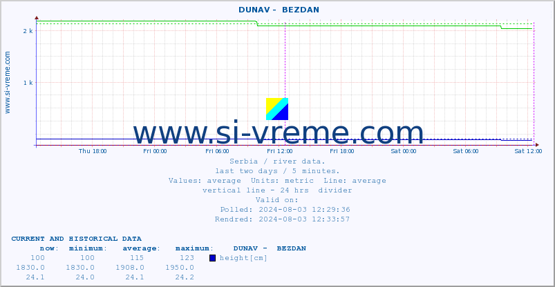  ::  DUNAV -  BEZDAN :: height |  |  :: last two days / 5 minutes.