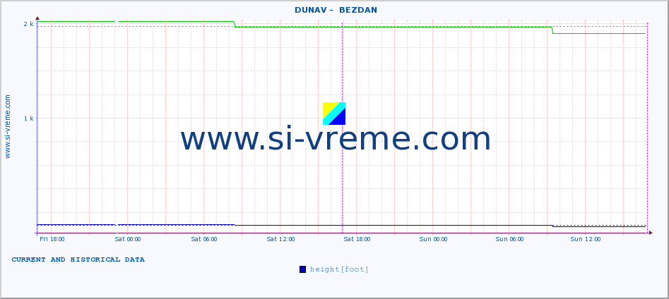  ::  DUNAV -  BEZDAN :: height |  |  :: last two days / 5 minutes.