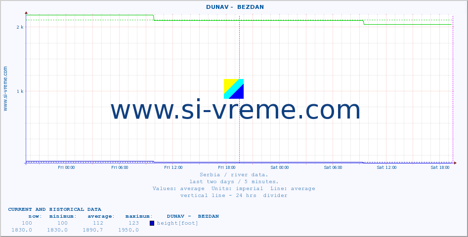  ::  DUNAV -  BEZDAN :: height |  |  :: last two days / 5 minutes.