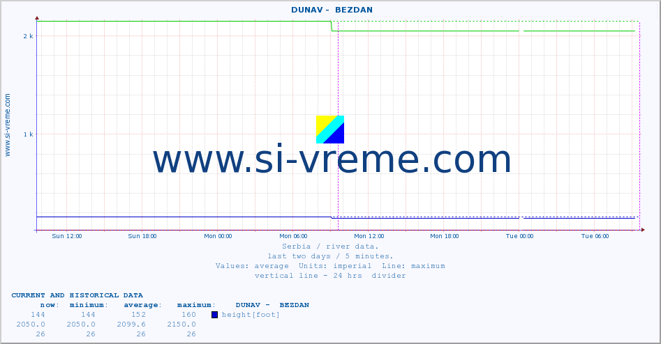  ::  DUNAV -  BEZDAN :: height |  |  :: last two days / 5 minutes.