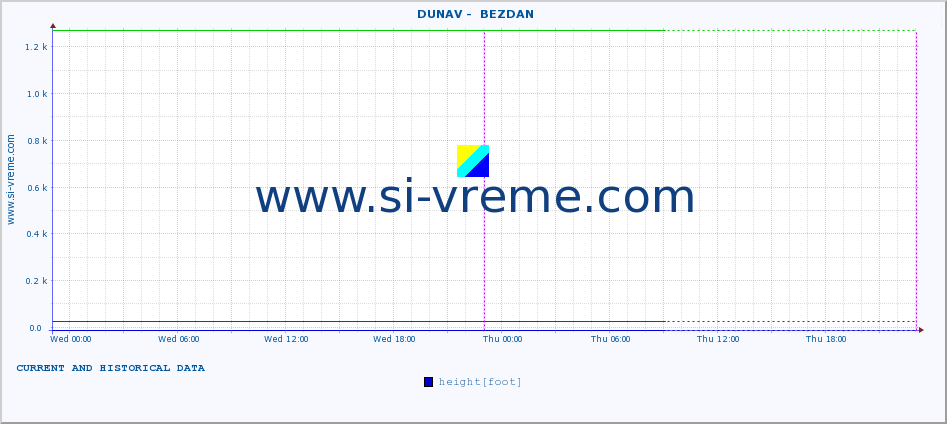  ::  DUNAV -  BEZDAN :: height |  |  :: last two days / 5 minutes.