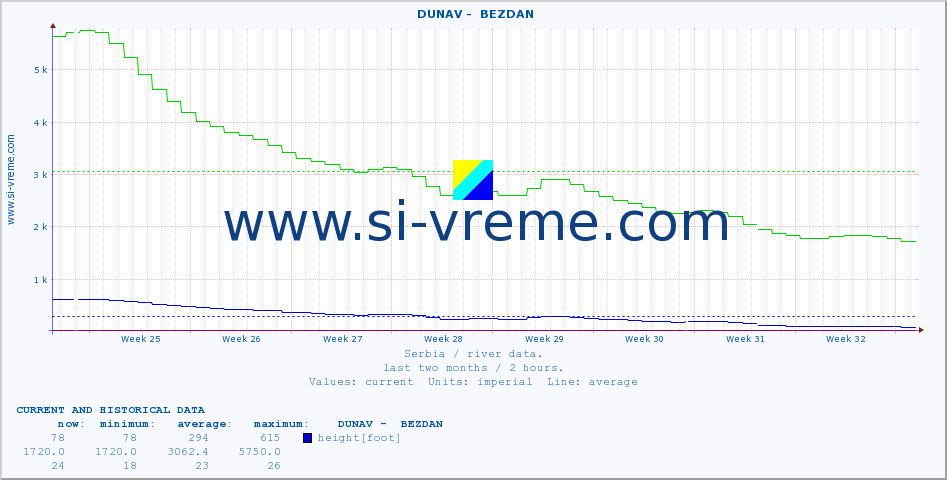  ::  DUNAV -  BEZDAN :: height |  |  :: last two months / 2 hours.