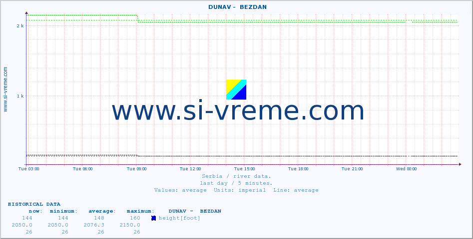  ::  DUNAV -  BEZDAN :: height |  |  :: last day / 5 minutes.