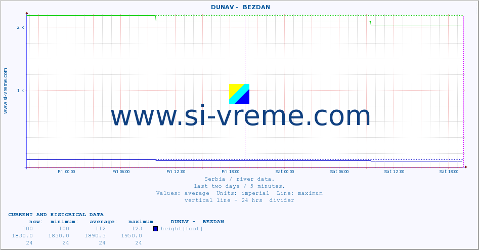  ::  DUNAV -  BEZDAN :: height |  |  :: last two days / 5 minutes.