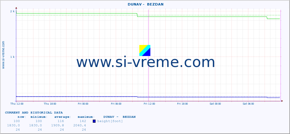  ::  DUNAV -  BEZDAN :: height |  |  :: last two days / 5 minutes.