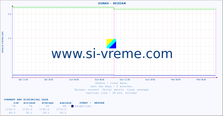  ::  DUNAV -  BEZDAN :: height |  |  :: last two days / 5 minutes.