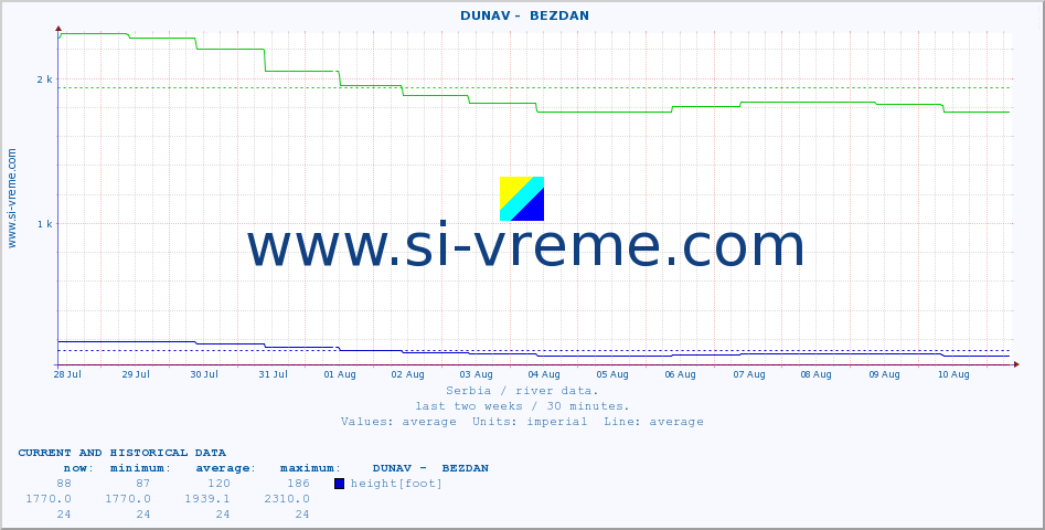  ::  DUNAV -  BEZDAN :: height |  |  :: last two weeks / 30 minutes.