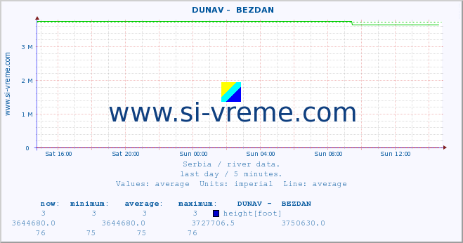  ::  DUNAV -  BEZDAN :: height |  |  :: last day / 5 minutes.