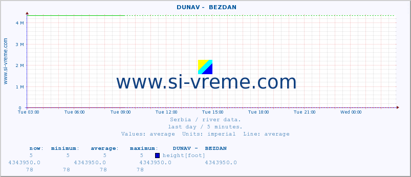  ::  DUNAV -  BEZDAN :: height |  |  :: last day / 5 minutes.