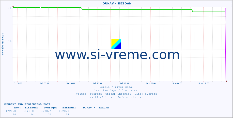  ::  DUNAV -  BEZDAN :: height |  |  :: last two days / 5 minutes.