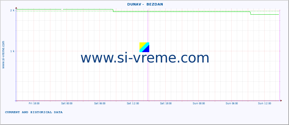  ::  DUNAV -  BEZDAN :: height |  |  :: last two days / 5 minutes.