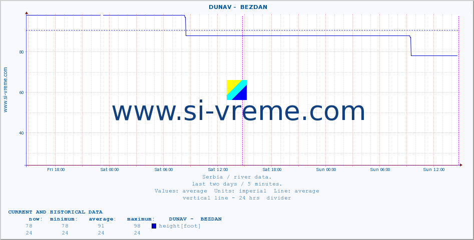  ::  DUNAV -  BEZDAN :: height |  |  :: last two days / 5 minutes.