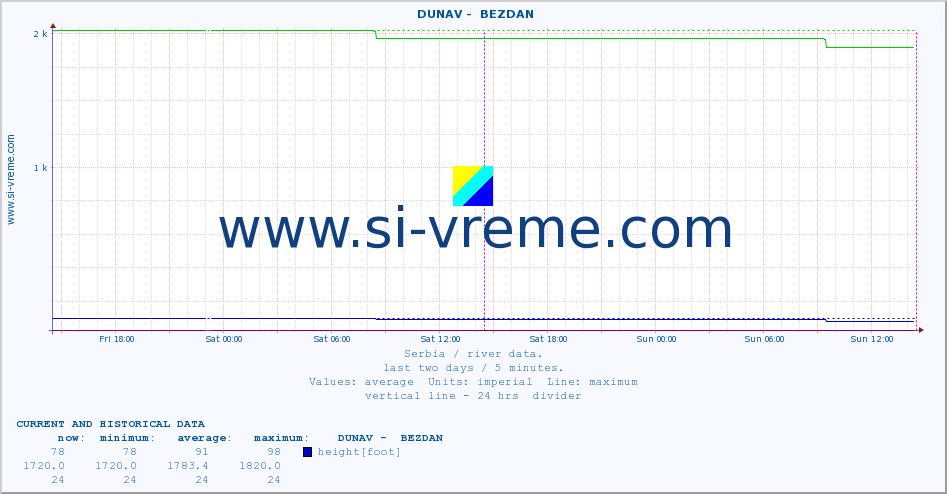  ::  DUNAV -  BEZDAN :: height |  |  :: last two days / 5 minutes.