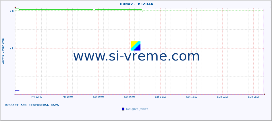  ::  DUNAV -  BEZDAN :: height |  |  :: last two days / 5 minutes.