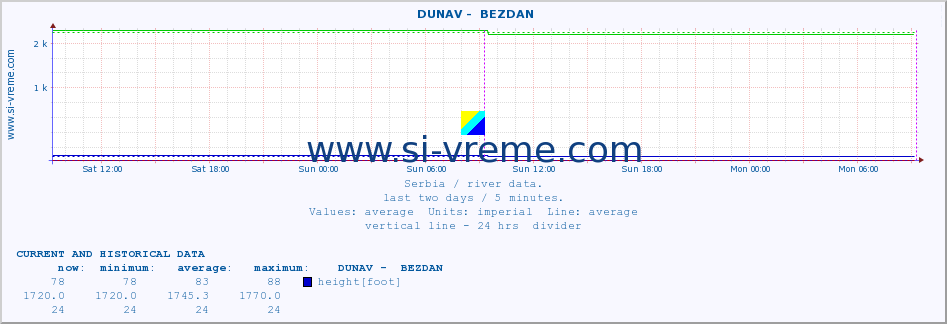  ::  DUNAV -  BEZDAN :: height |  |  :: last two days / 5 minutes.