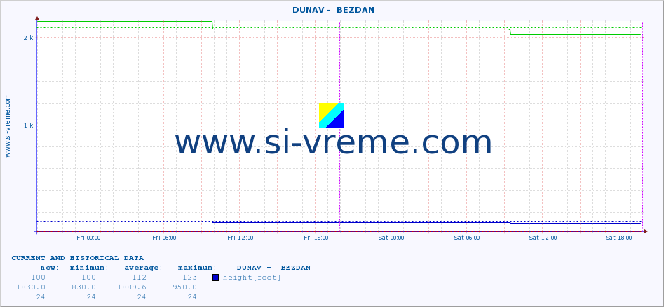  ::  DUNAV -  BEZDAN :: height |  |  :: last two days / 5 minutes.