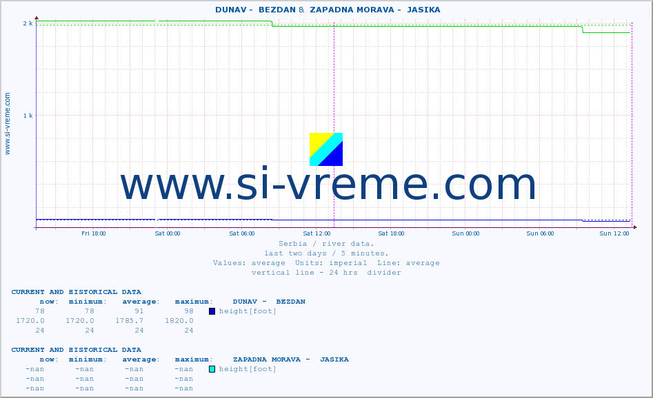  ::  DUNAV -  BEZDAN &  ZAPADNA MORAVA -  JASIKA :: height |  |  :: last two days / 5 minutes.