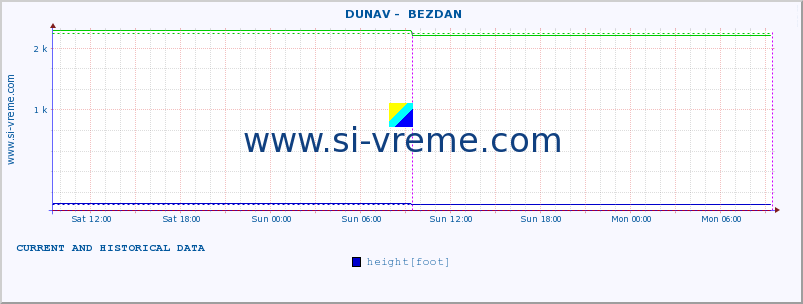  ::  DUNAV -  BEZDAN :: height |  |  :: last two days / 5 minutes.