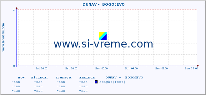  ::  DUNAV -  BOGOJEVO :: height |  |  :: last day / 5 minutes.