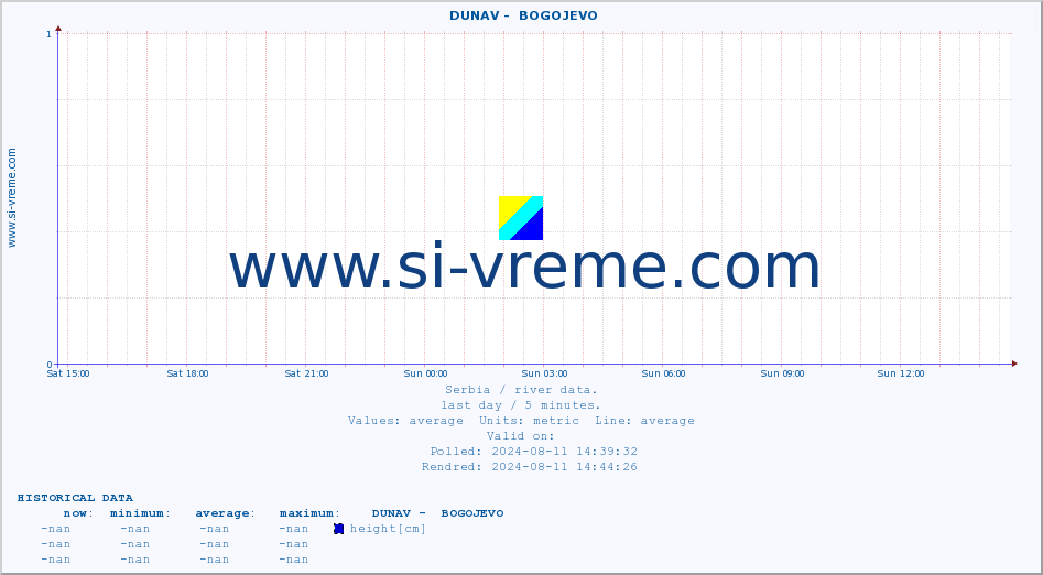  ::  DUNAV -  BOGOJEVO :: height |  |  :: last day / 5 minutes.