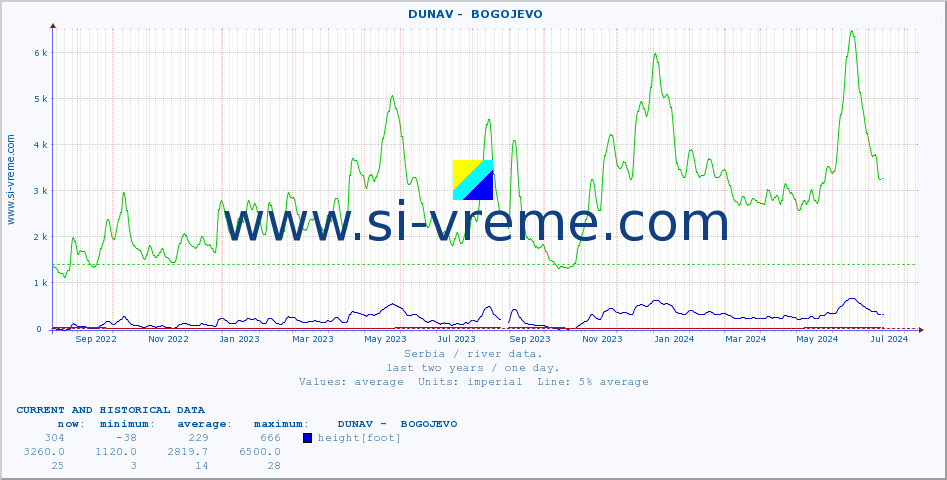  ::  DUNAV -  BOGOJEVO :: height |  |  :: last two years / one day.