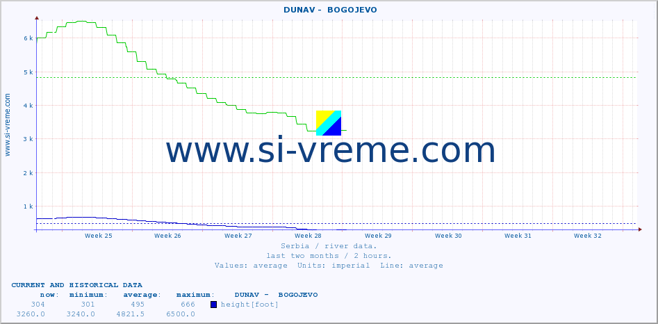  ::  DUNAV -  BOGOJEVO :: height |  |  :: last two months / 2 hours.