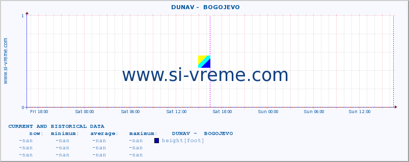  ::  DUNAV -  BOGOJEVO :: height |  |  :: last two days / 5 minutes.