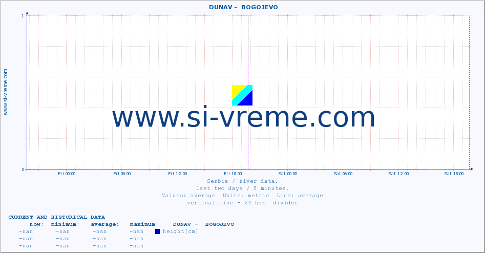  ::  DUNAV -  BOGOJEVO :: height |  |  :: last two days / 5 minutes.