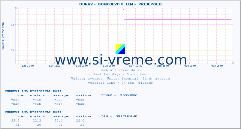  ::  DUNAV -  BOGOJEVO &  LIM -  PRIJEPOLJE :: height |  |  :: last two days / 5 minutes.