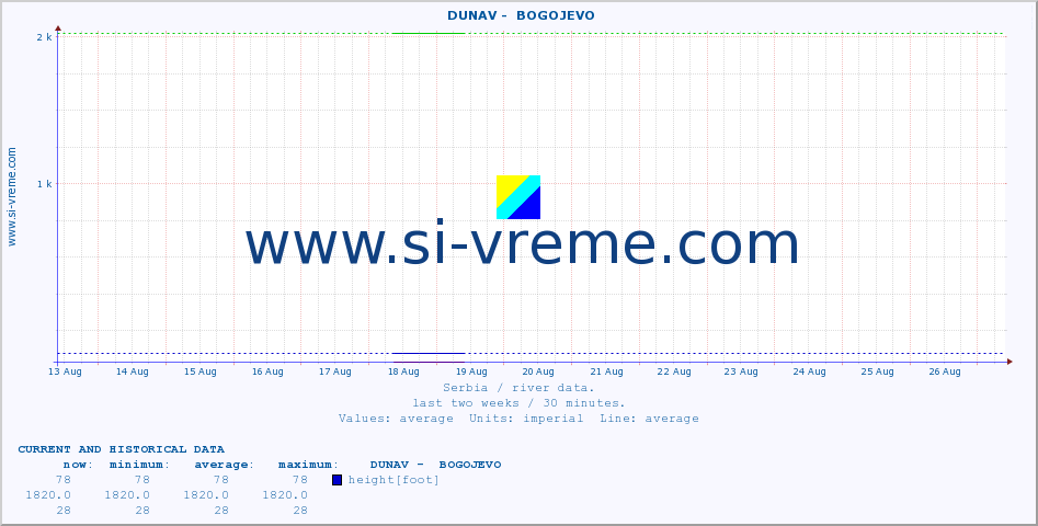  ::  DUNAV -  BOGOJEVO :: height |  |  :: last two weeks / 30 minutes.