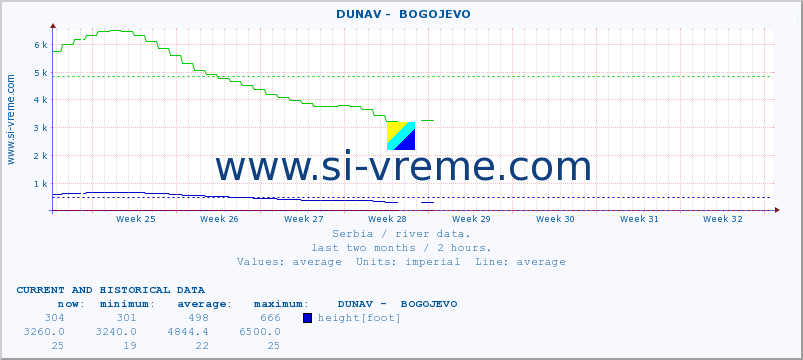  ::  DUNAV -  BOGOJEVO :: height |  |  :: last two months / 2 hours.