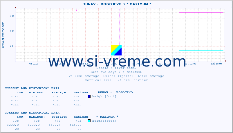  ::  DUNAV -  BOGOJEVO &  RESAVA -  SVILAJNAC :: height |  |  :: last two days / 5 minutes.