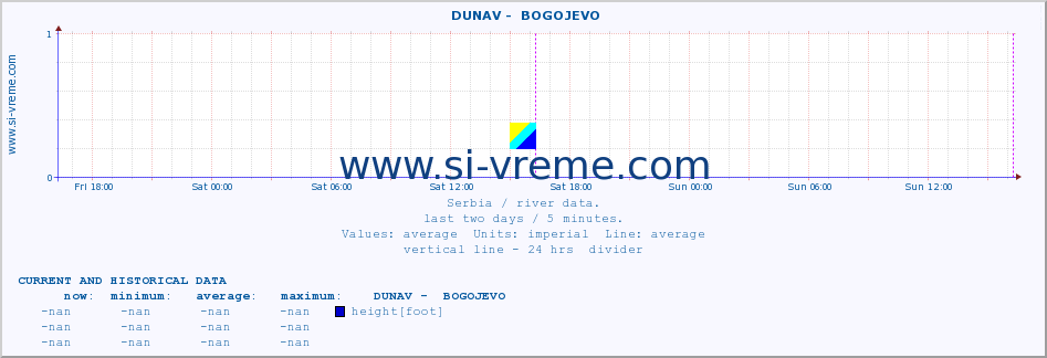  ::  DUNAV -  BOGOJEVO :: height |  |  :: last two days / 5 minutes.