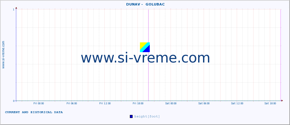  ::  DUNAV -  GOLUBAC :: height |  |  :: last two days / 5 minutes.