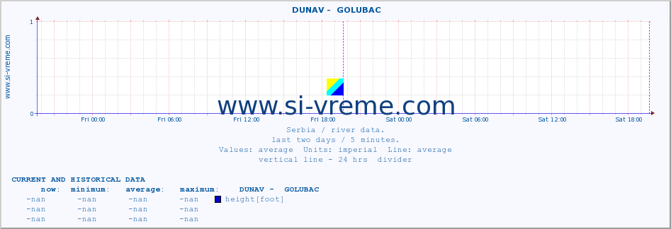  ::  DUNAV -  GOLUBAC :: height |  |  :: last two days / 5 minutes.