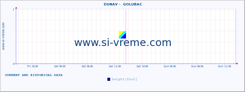  ::  DUNAV -  GOLUBAC :: height |  |  :: last two days / 5 minutes.