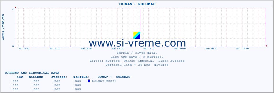  ::  DUNAV -  GOLUBAC :: height |  |  :: last two days / 5 minutes.