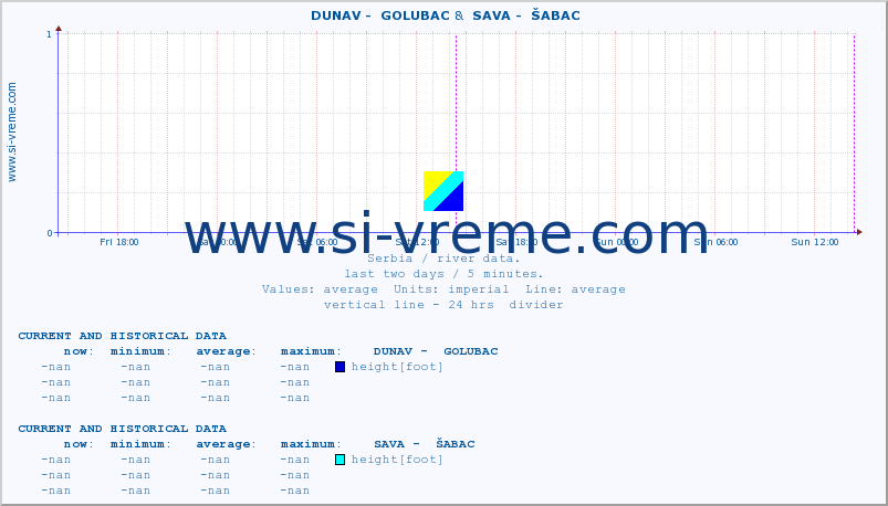  ::  DUNAV -  GOLUBAC &  SAVA -  ŠABAC :: height |  |  :: last two days / 5 minutes.