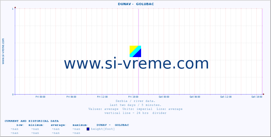  ::  DUNAV -  GOLUBAC :: height |  |  :: last two days / 5 minutes.