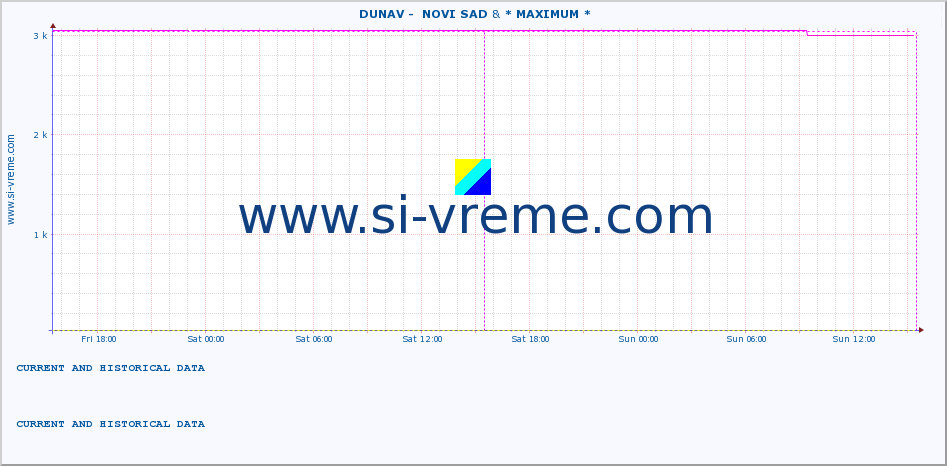  ::  DUNAV -  NOVI SAD & * MAXIMUM * :: height |  |  :: last two days / 5 minutes.