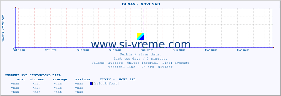  ::  DUNAV -  NOVI SAD :: height |  |  :: last two days / 5 minutes.