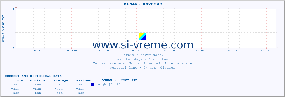  ::  DUNAV -  NOVI SAD :: height |  |  :: last two days / 5 minutes.