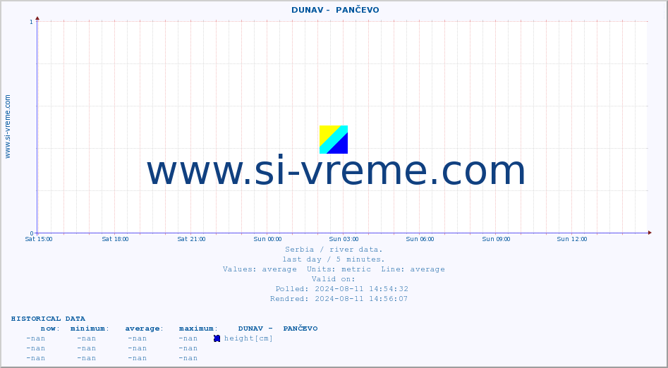  ::  DUNAV -  PANČEVO :: height |  |  :: last day / 5 minutes.