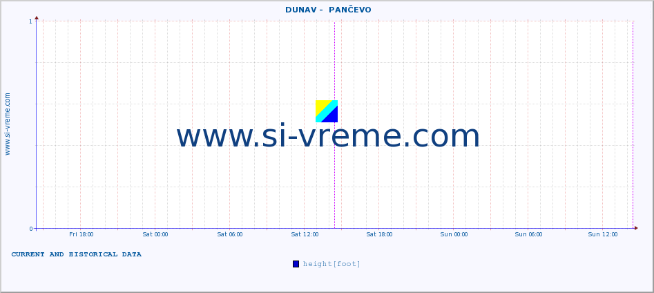  ::  DUNAV -  PANČEVO :: height |  |  :: last two days / 5 minutes.