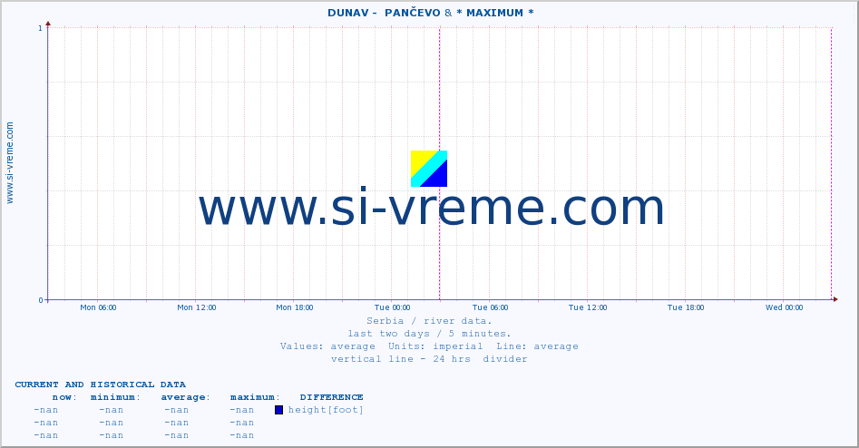  ::  DUNAV -  PANČEVO & * MAXIMUM * :: height |  |  :: last two days / 5 minutes.