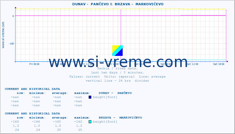  ::  DUNAV -  PANČEVO &  BRZAVA -  MARKOVIĆEVO :: height |  |  :: last two days / 5 minutes.