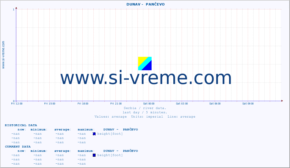  ::  DUNAV -  PANČEVO :: height |  |  :: last day / 5 minutes.