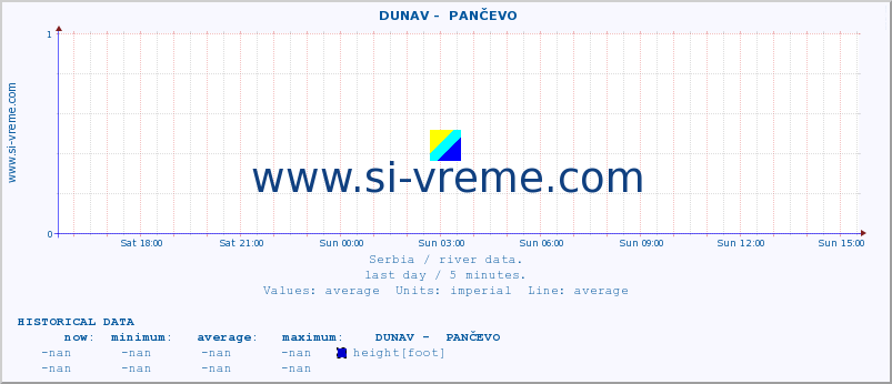  ::  DUNAV -  PANČEVO :: height |  |  :: last day / 5 minutes.