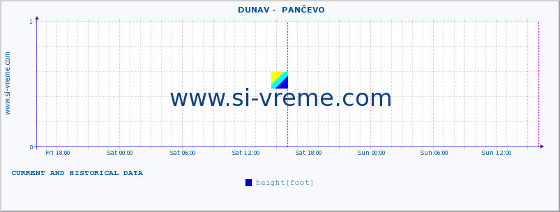  ::  DUNAV -  PANČEVO :: height |  |  :: last two days / 5 minutes.